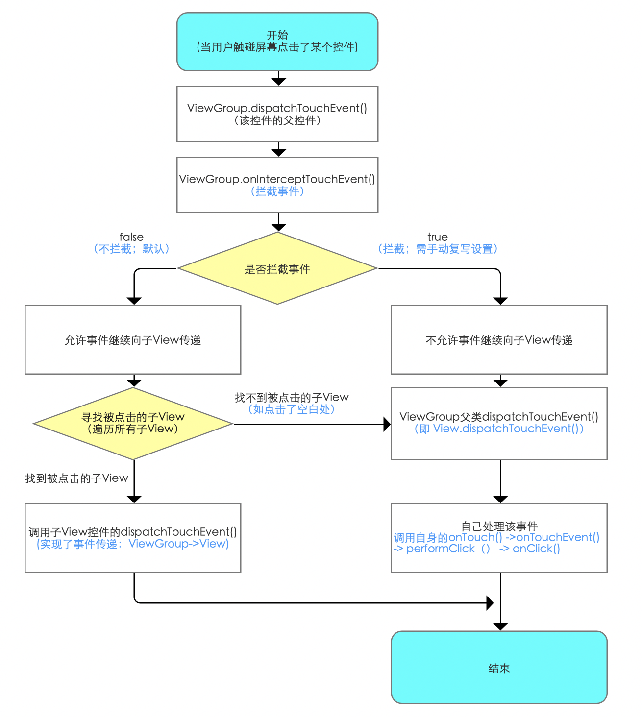 viewgroup图解