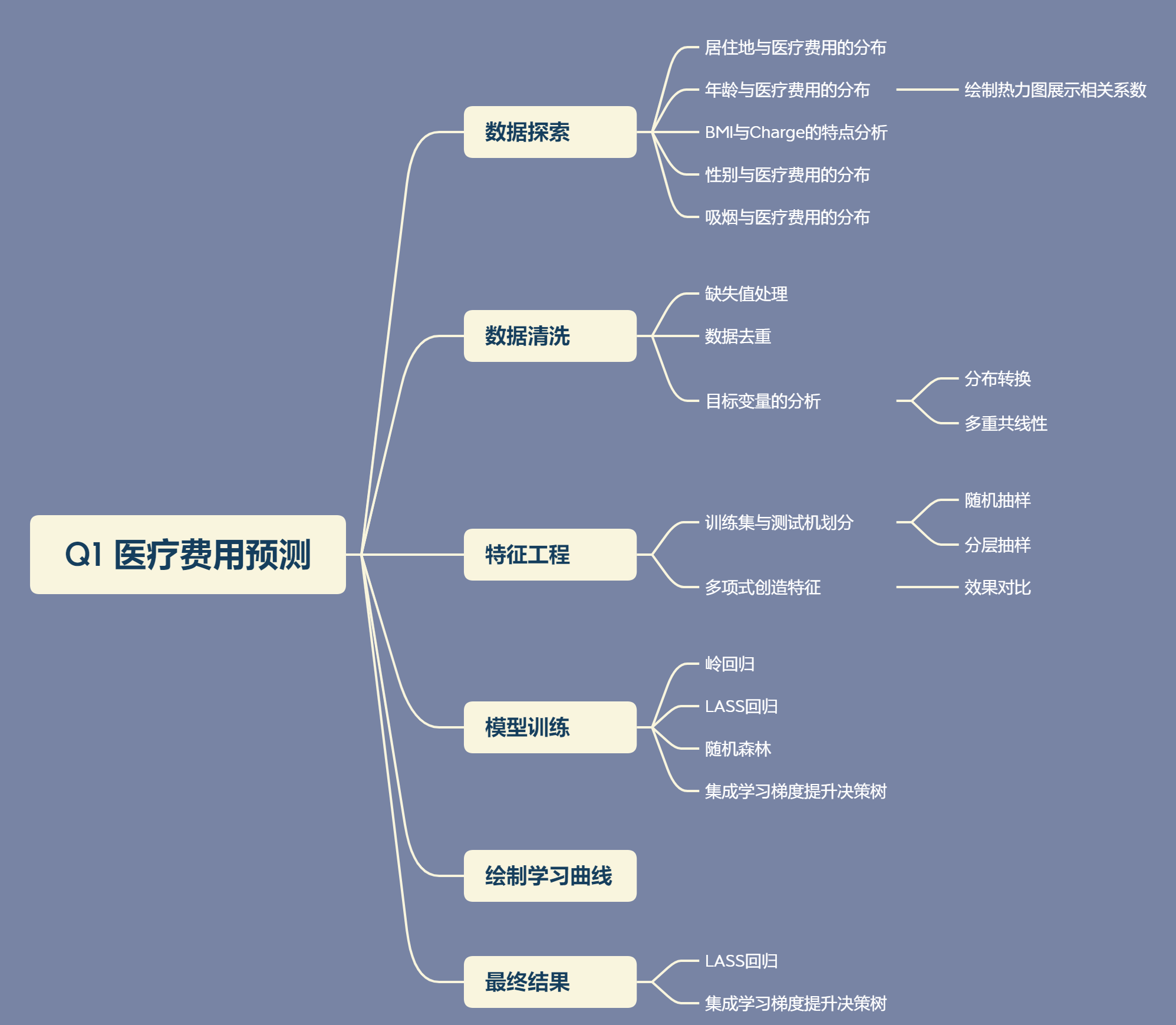 医疗费用预测_medical cost personal datasetsCSDN博客