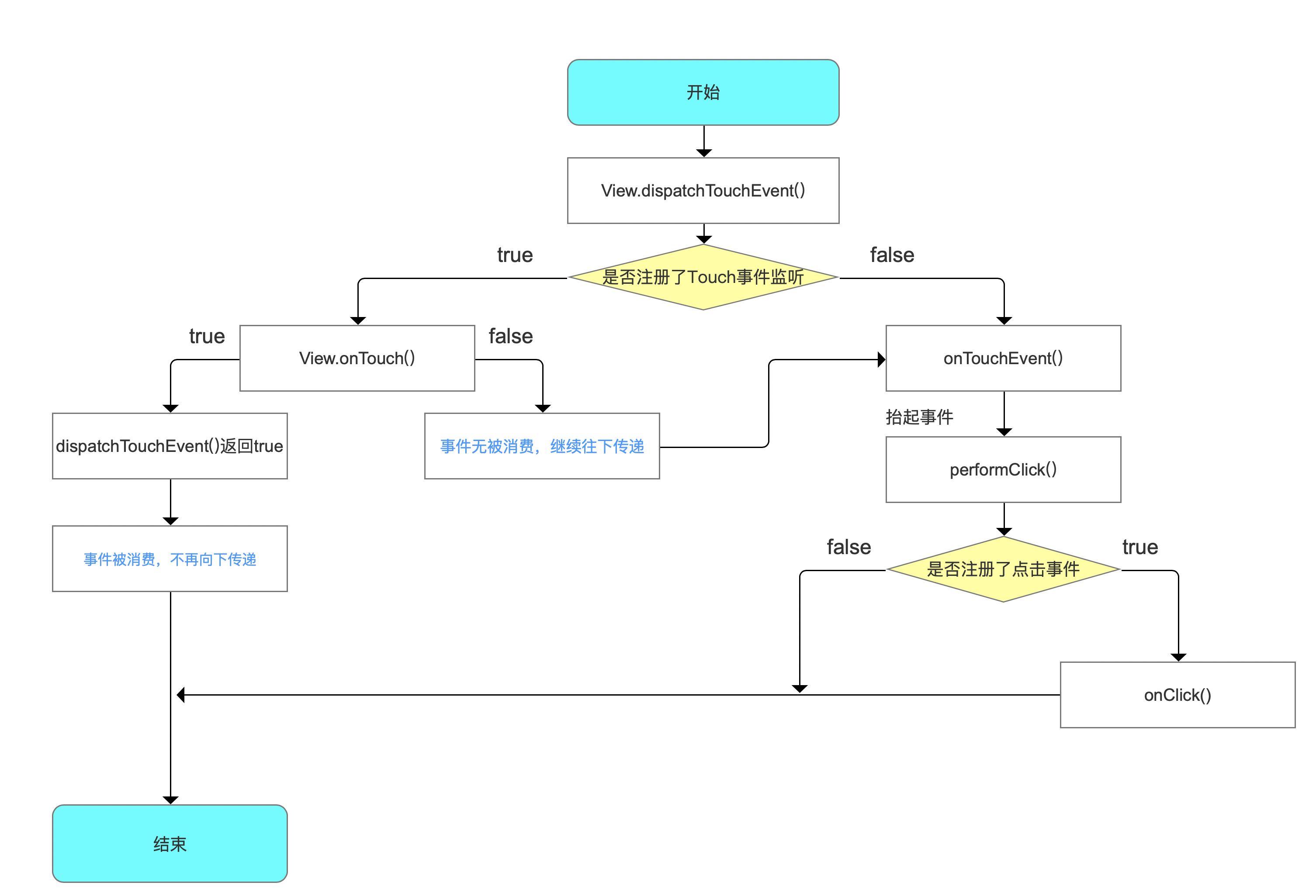 view的图解