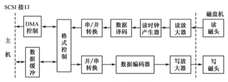 SCSI存储流程