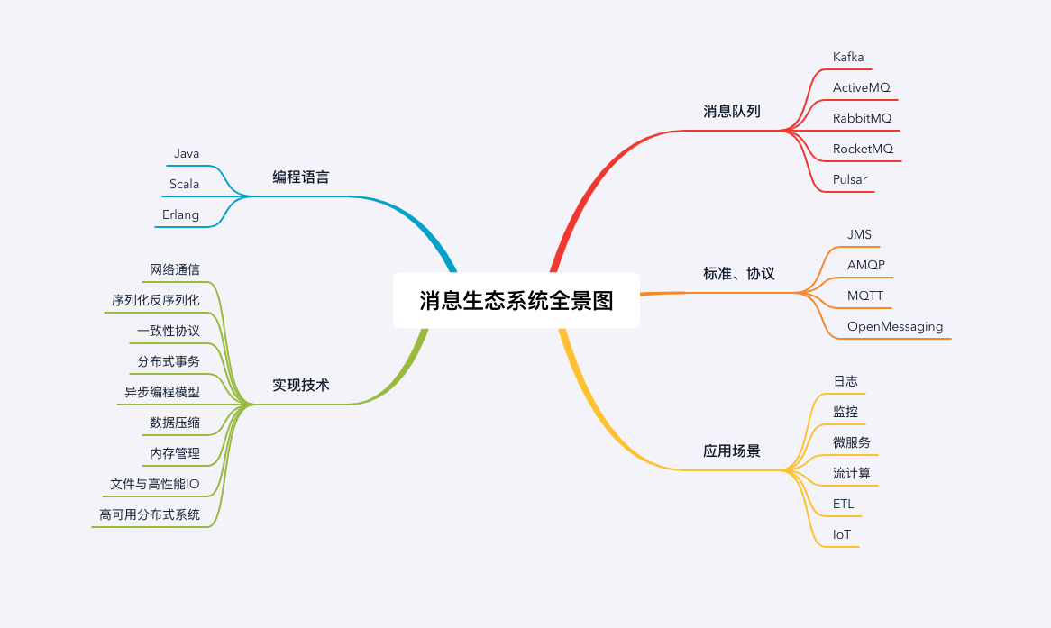 消息队列生态全景图