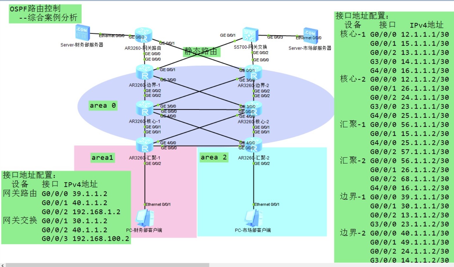 OSPF路由控制综合案例分析拓扑图