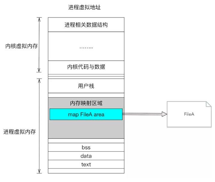 mmap