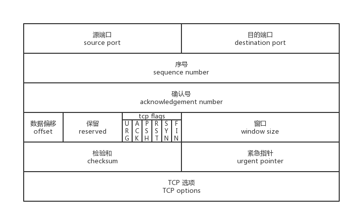 TCP报文结构.png