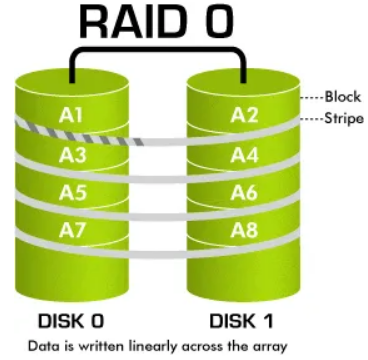 RAID0