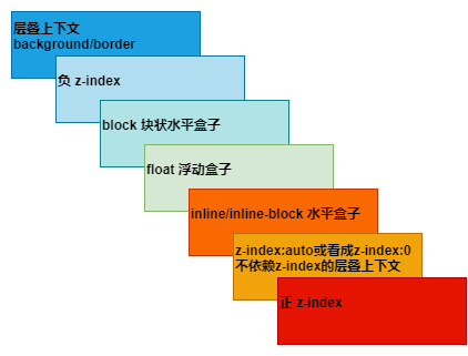 CSS z-index压盖顺序 - 图1