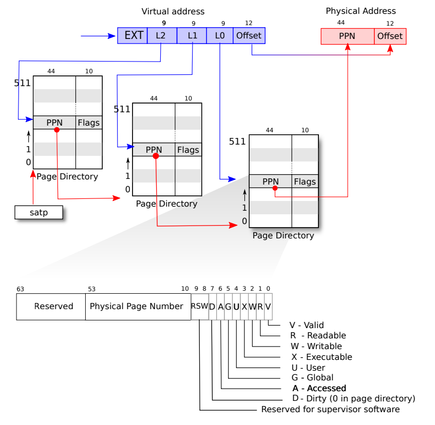 RISC-V address translation details