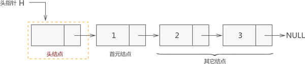 链表