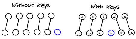 有无key的对比图