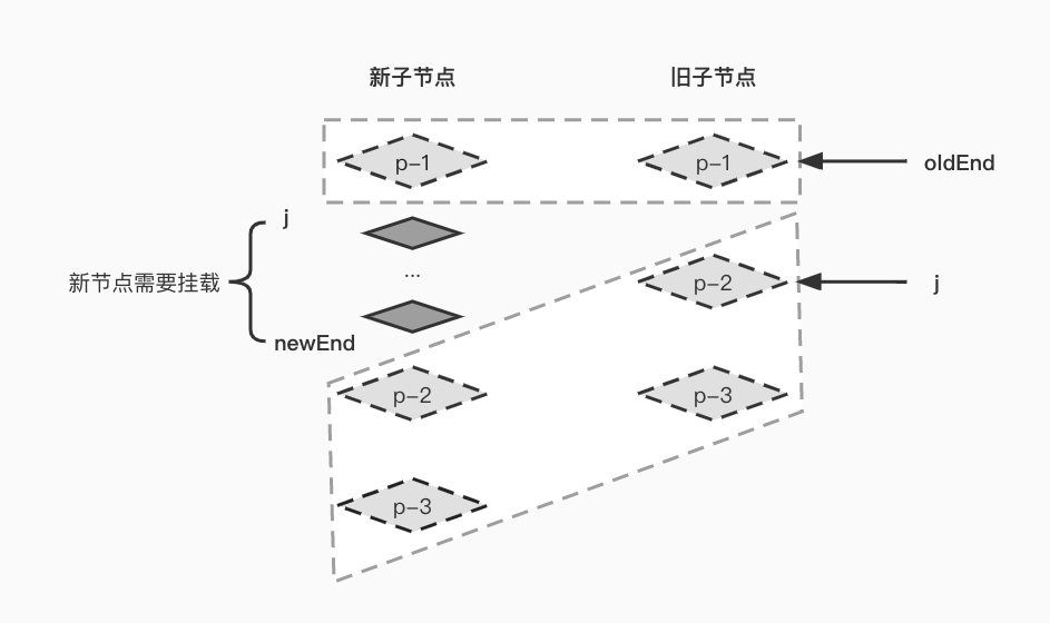新增节点的情况-快速diff.jpg
