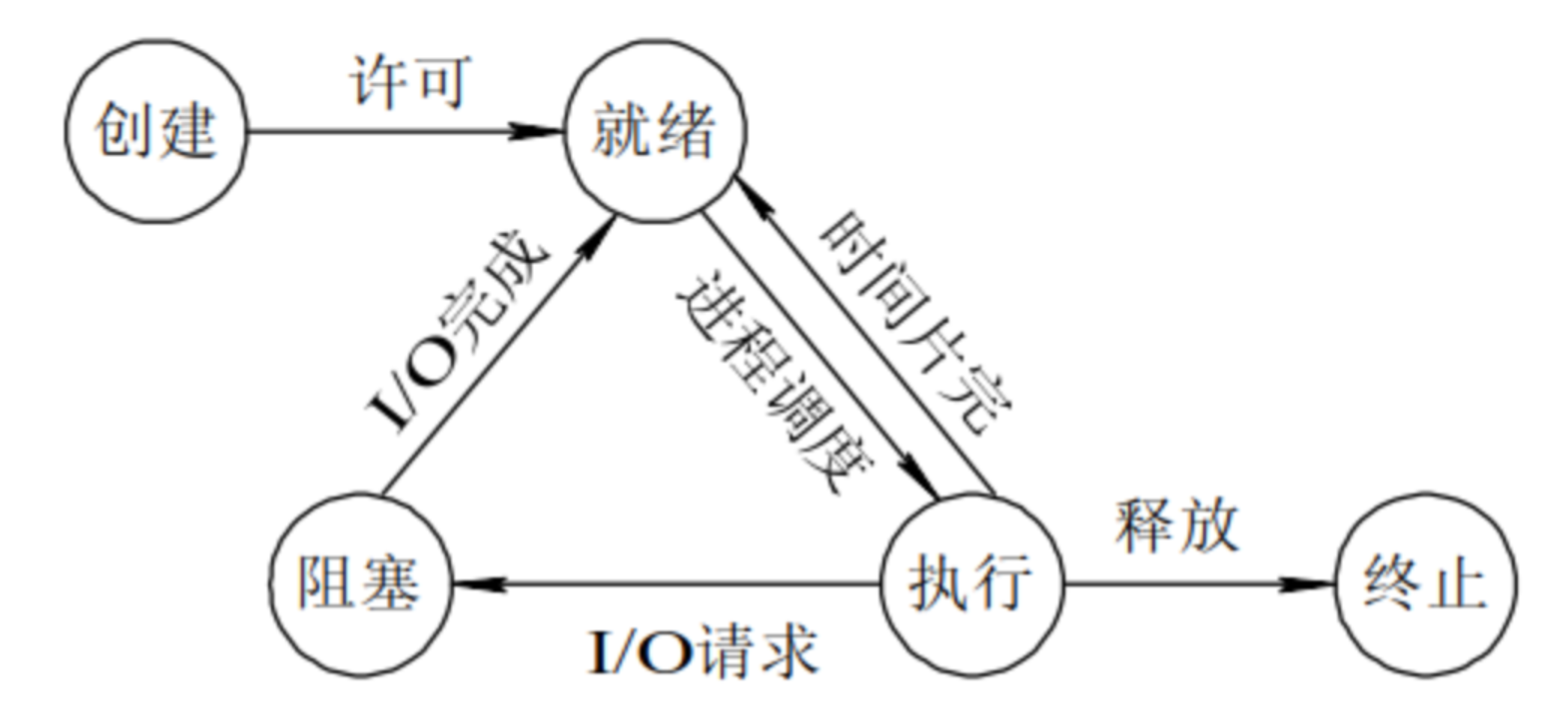 进程的五种状态及转换