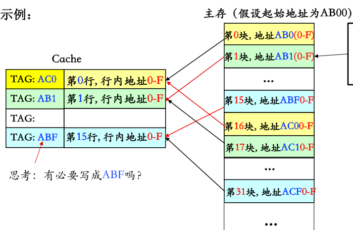 cache地址示例