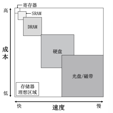 存储器结构