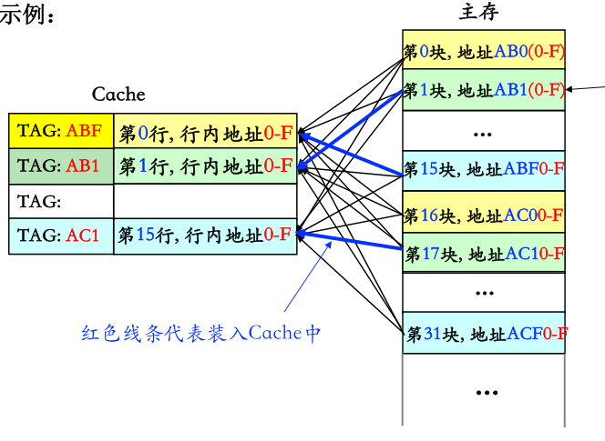 cache地址示例