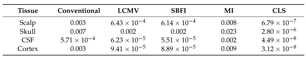 鲁棒性测试的差异性结果（(V/m2)）。
