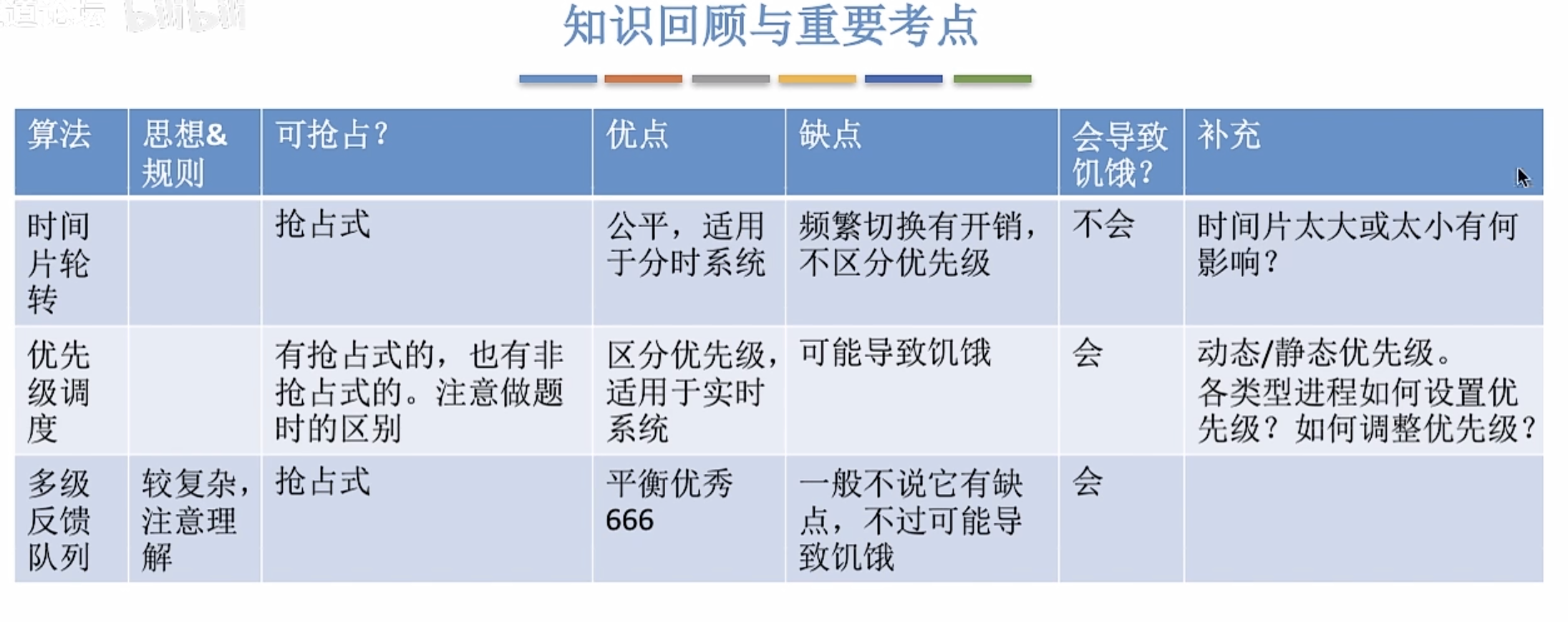 调度算法知识回顾