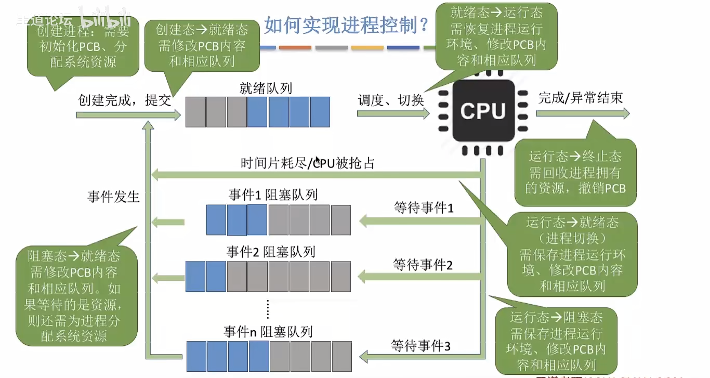 进程控制