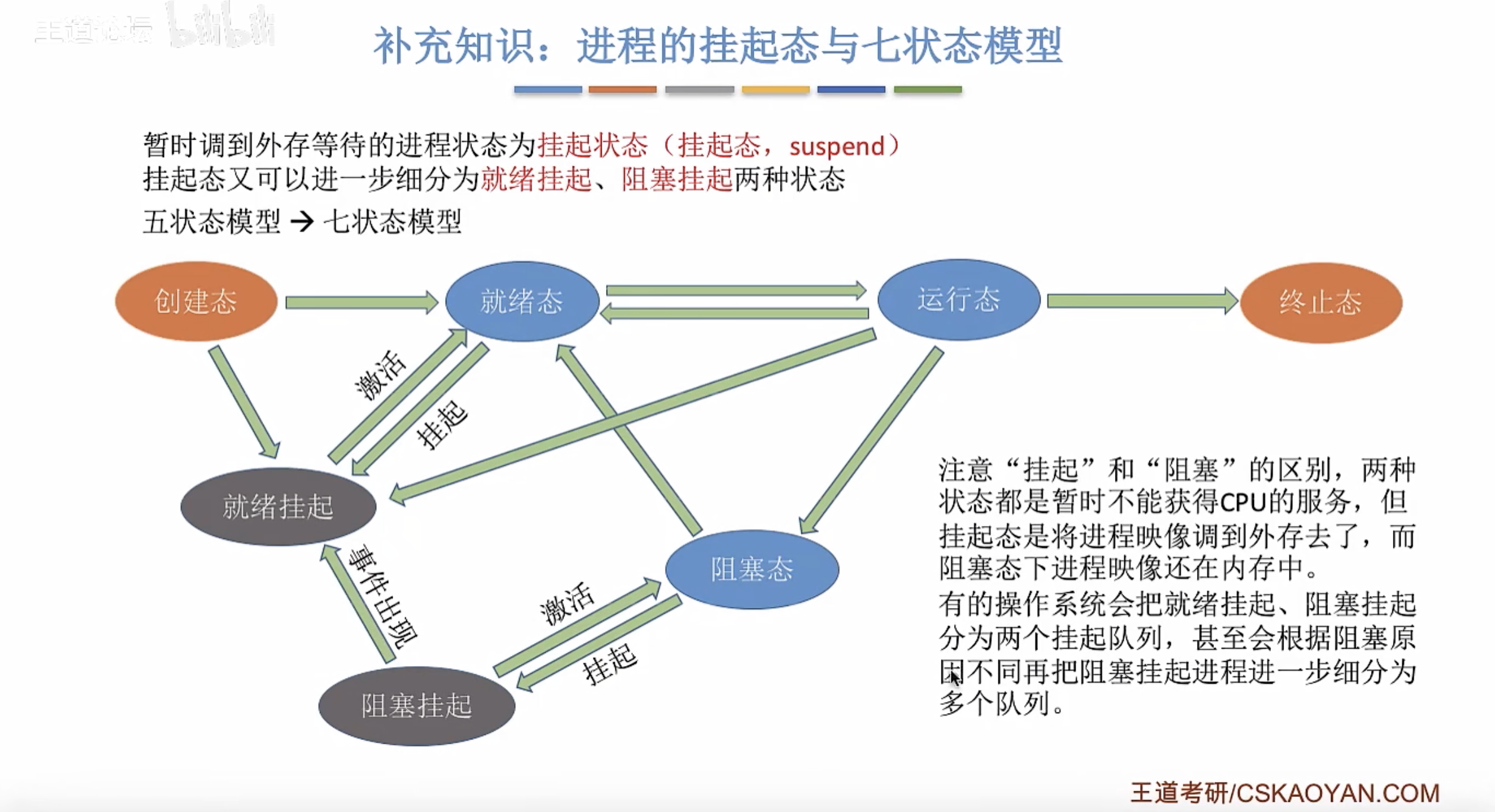 七状态模型