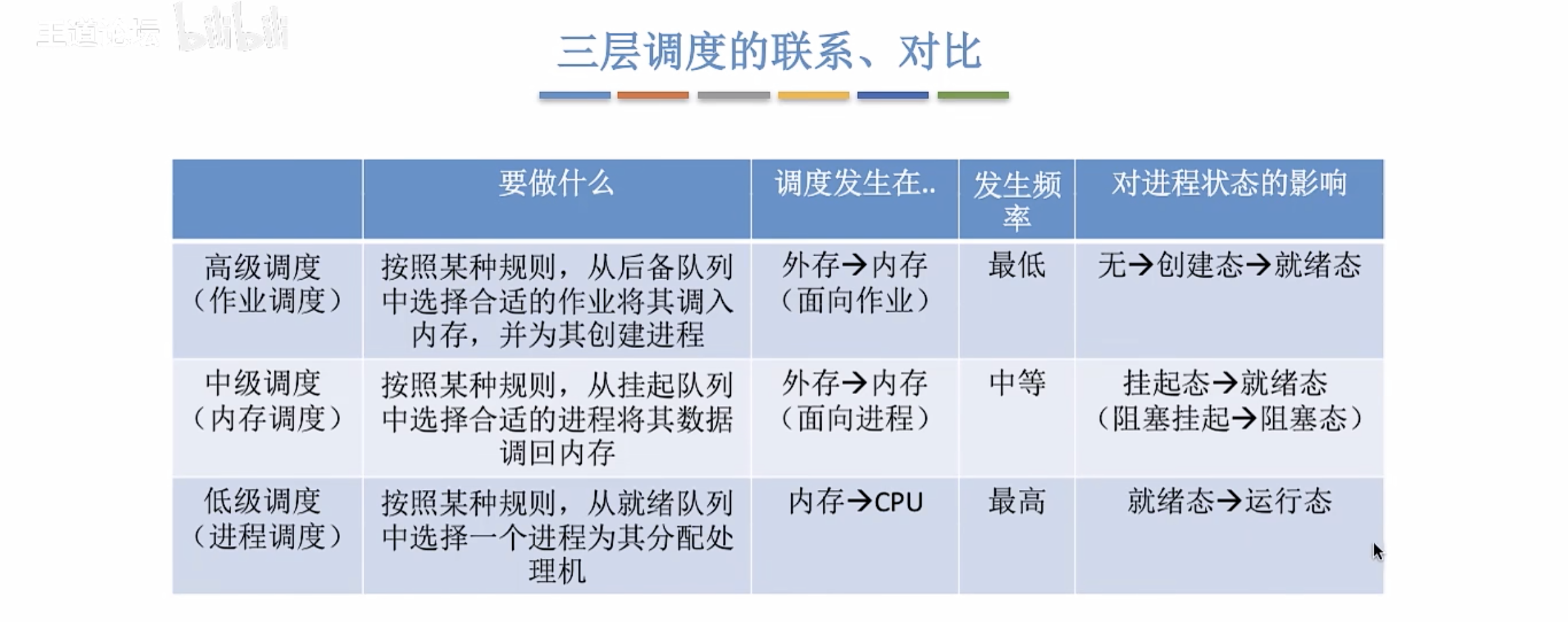 三种调度对比