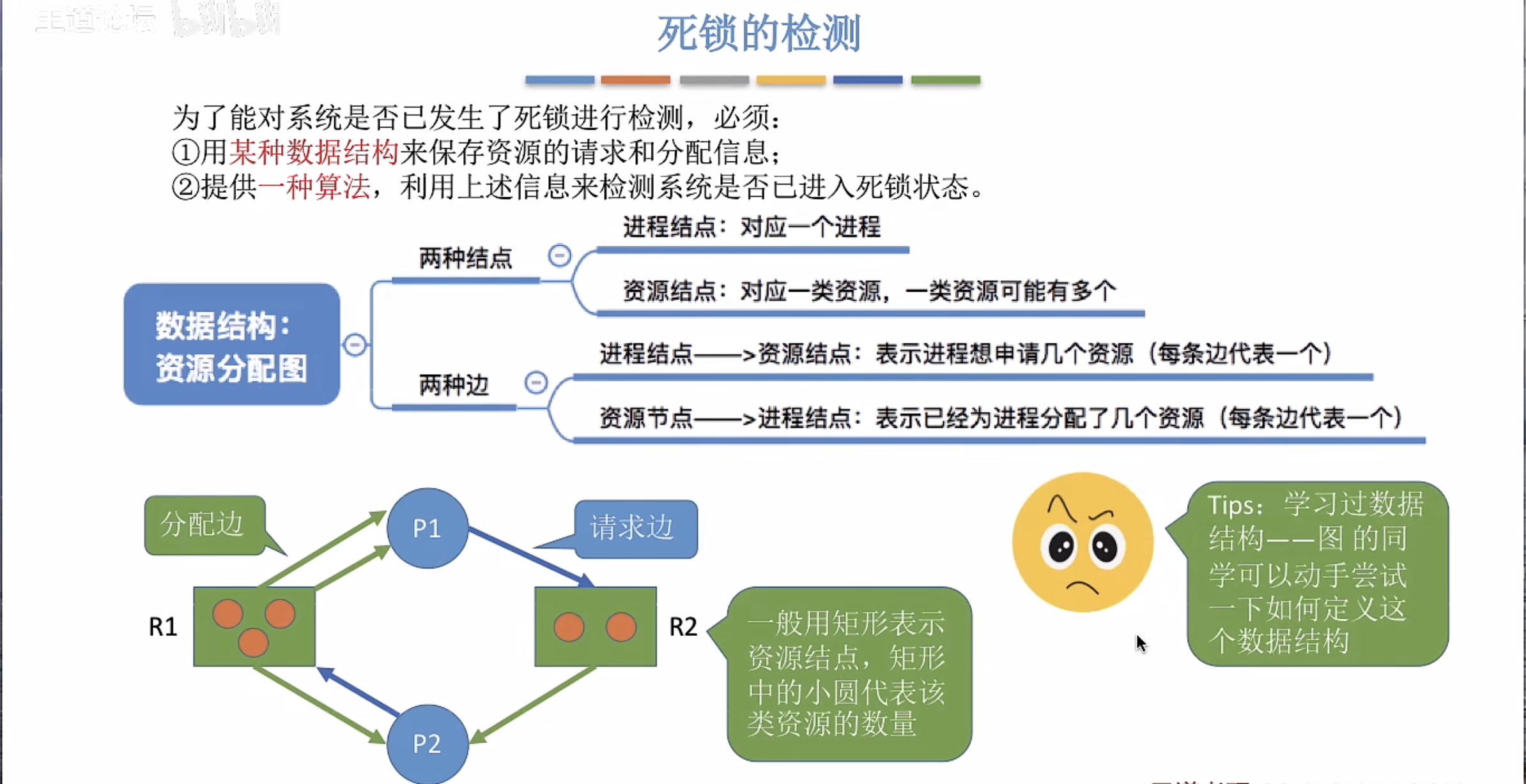 死锁检测图