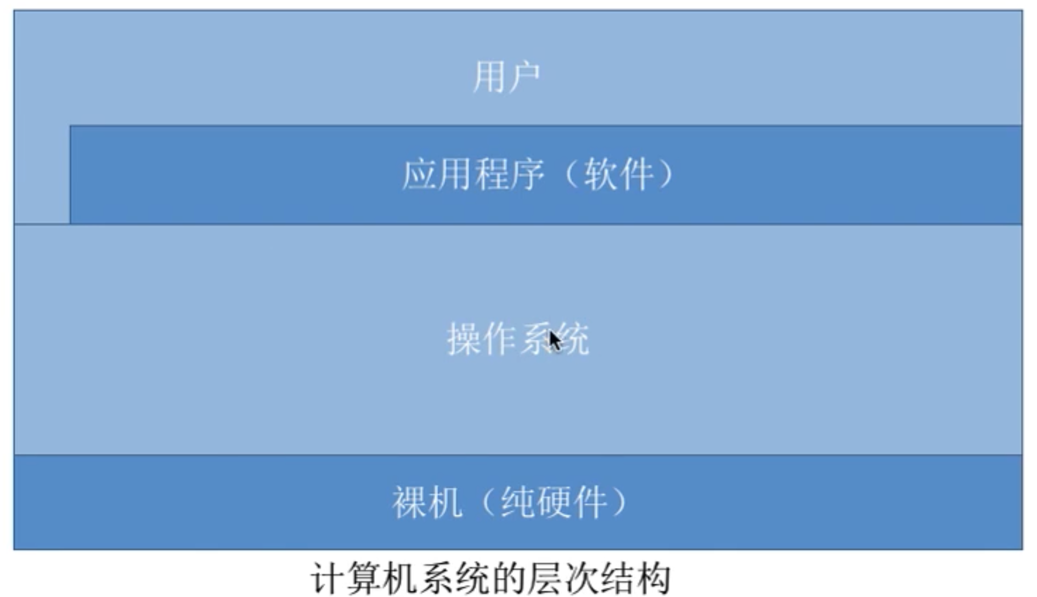 操作系统层次结构