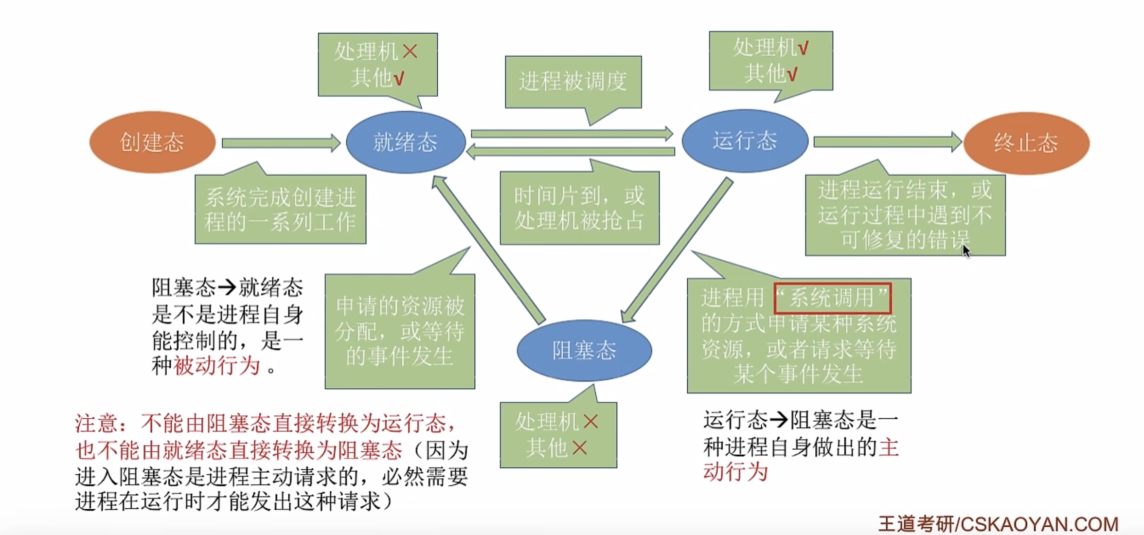 进程转换