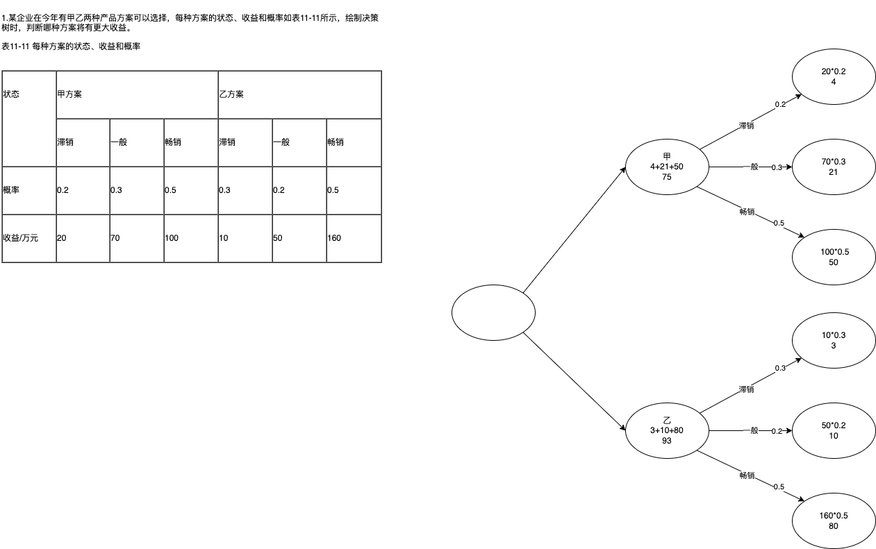 决策树分析练习-第 3 页.drawio