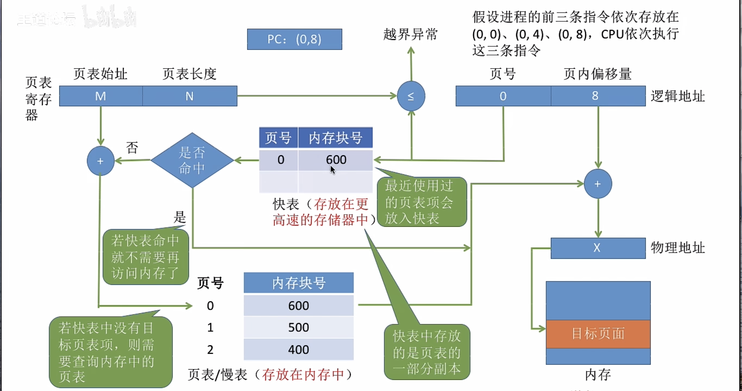 地址转换示例