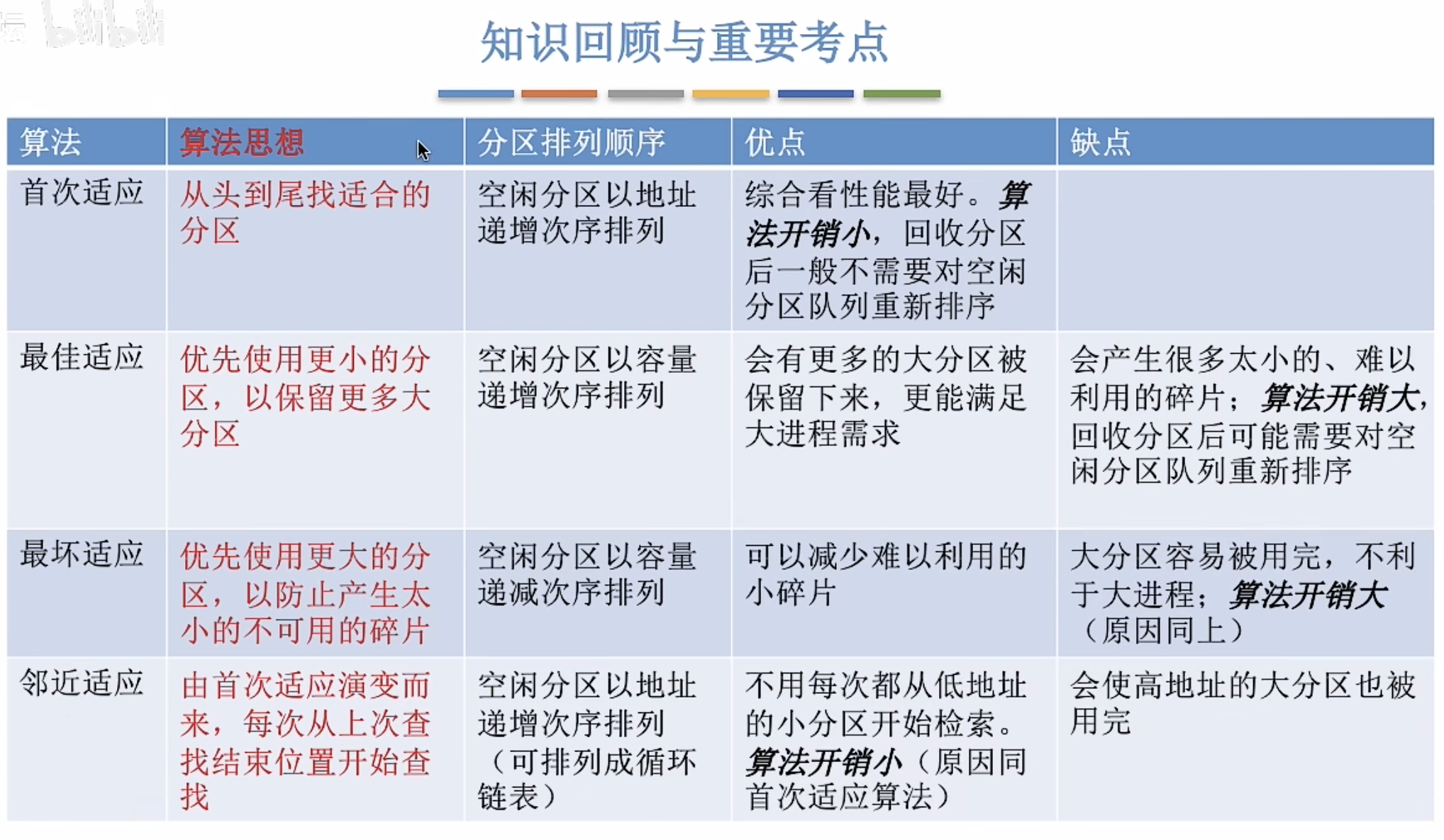 分区分配算法对比