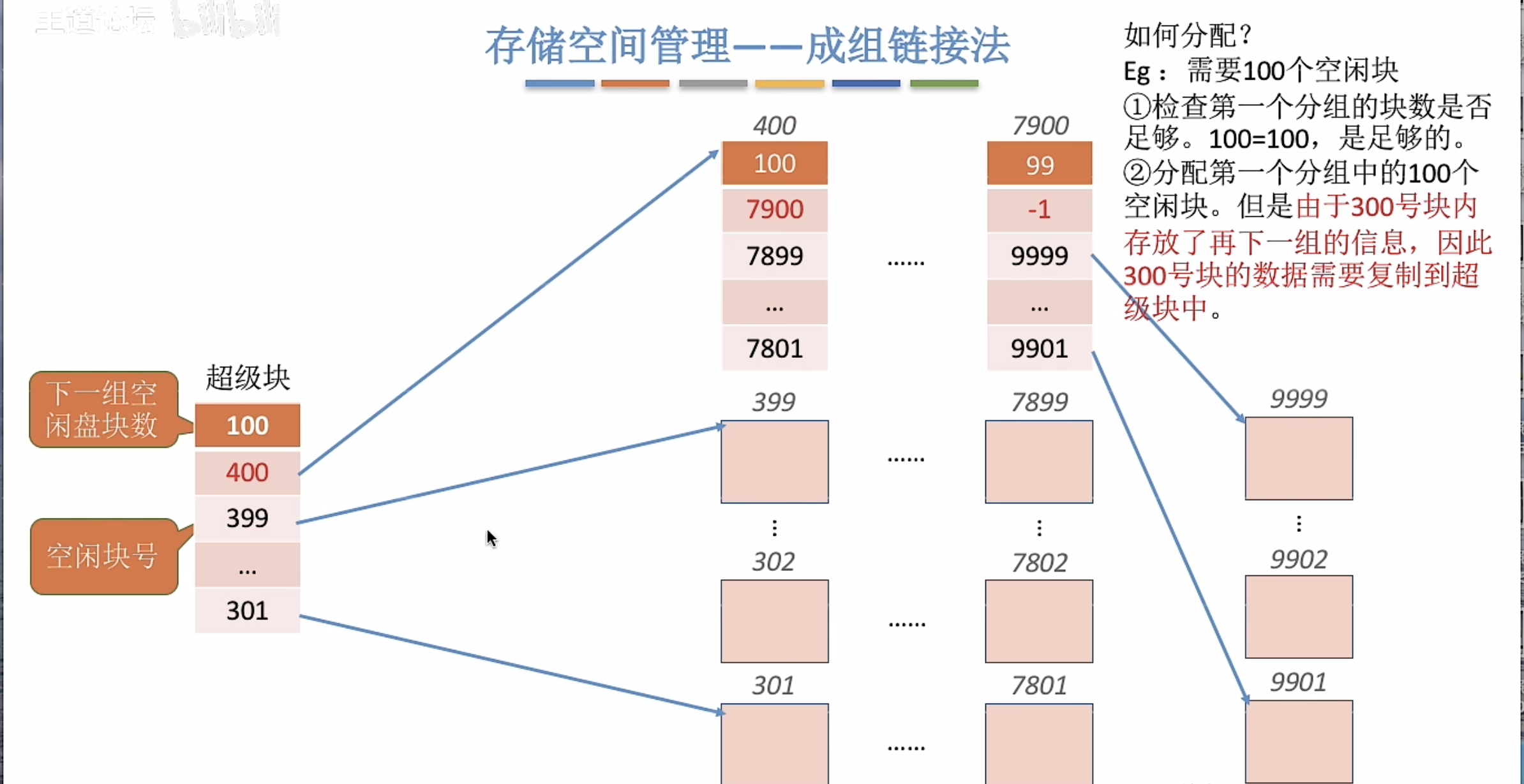 成组链接分配