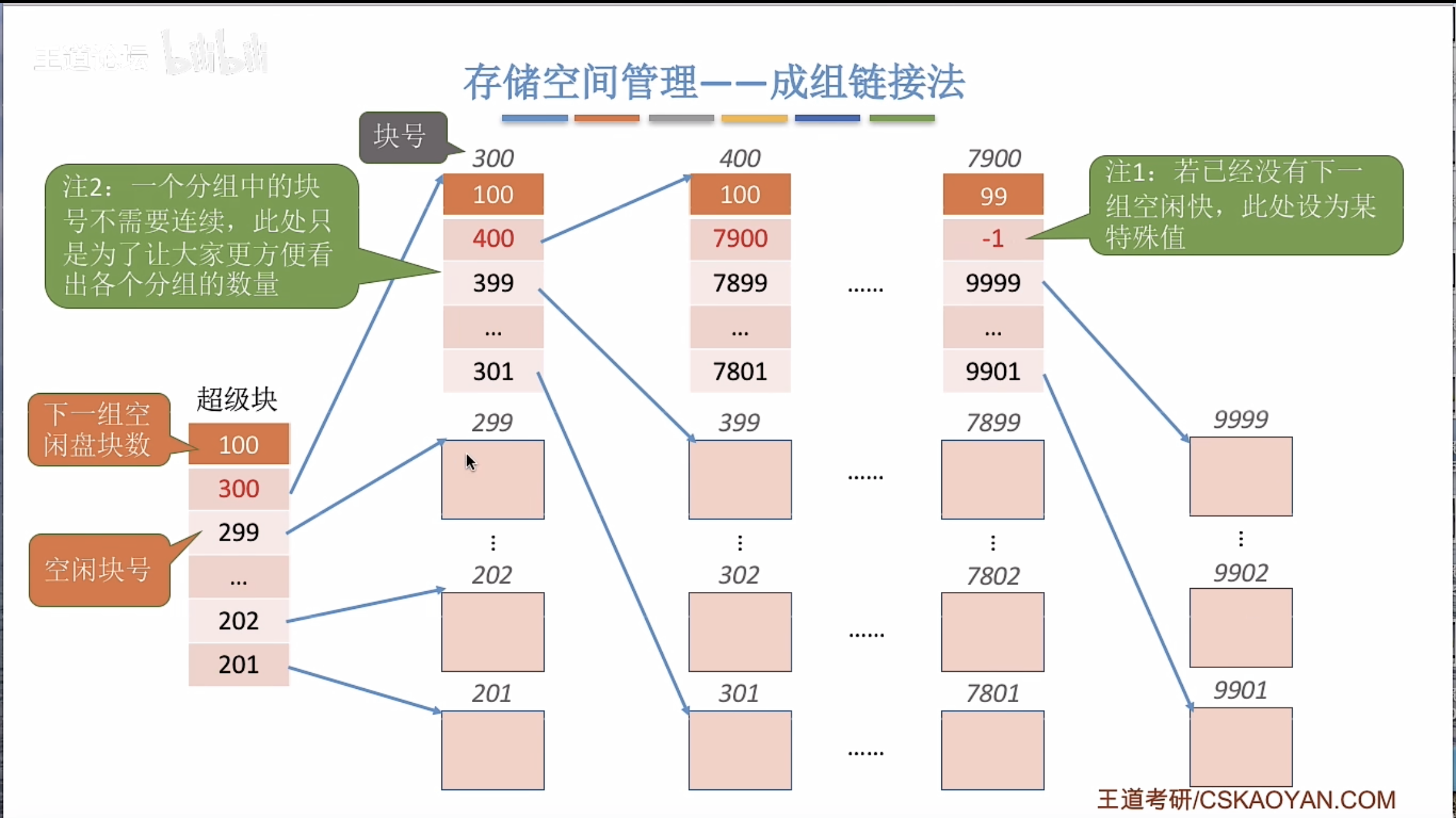 成组链接