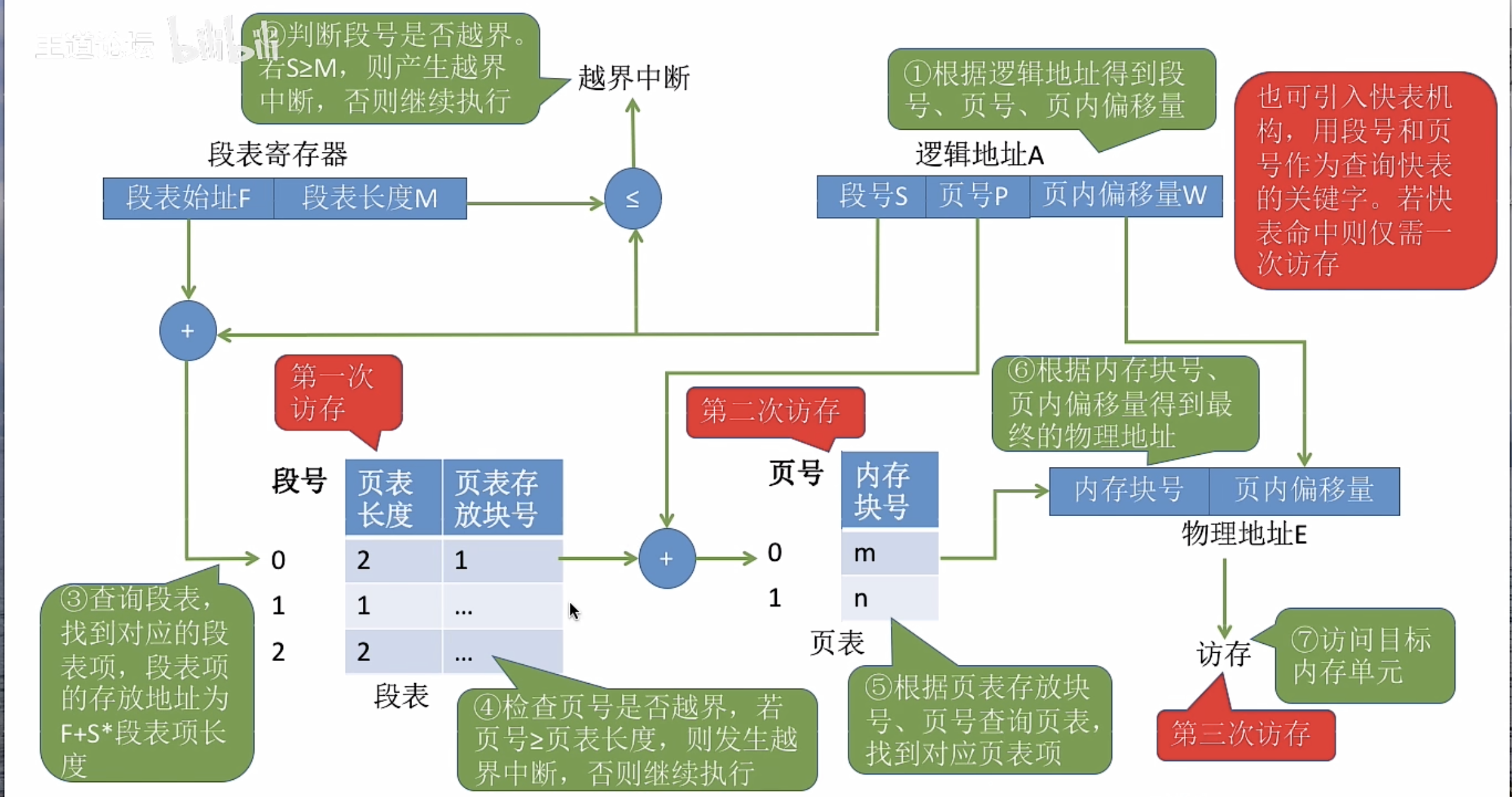 段页式流程