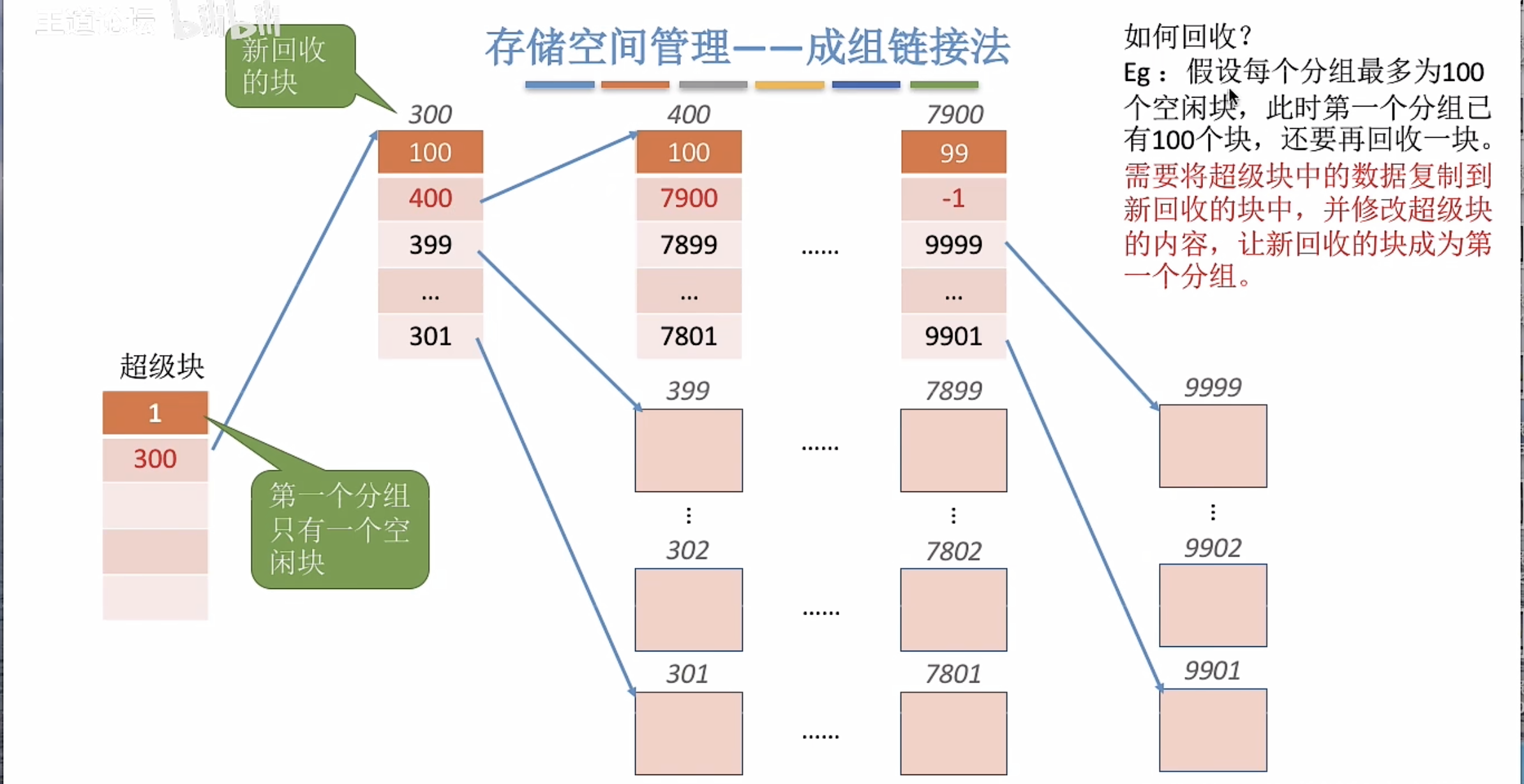 成组链接回收