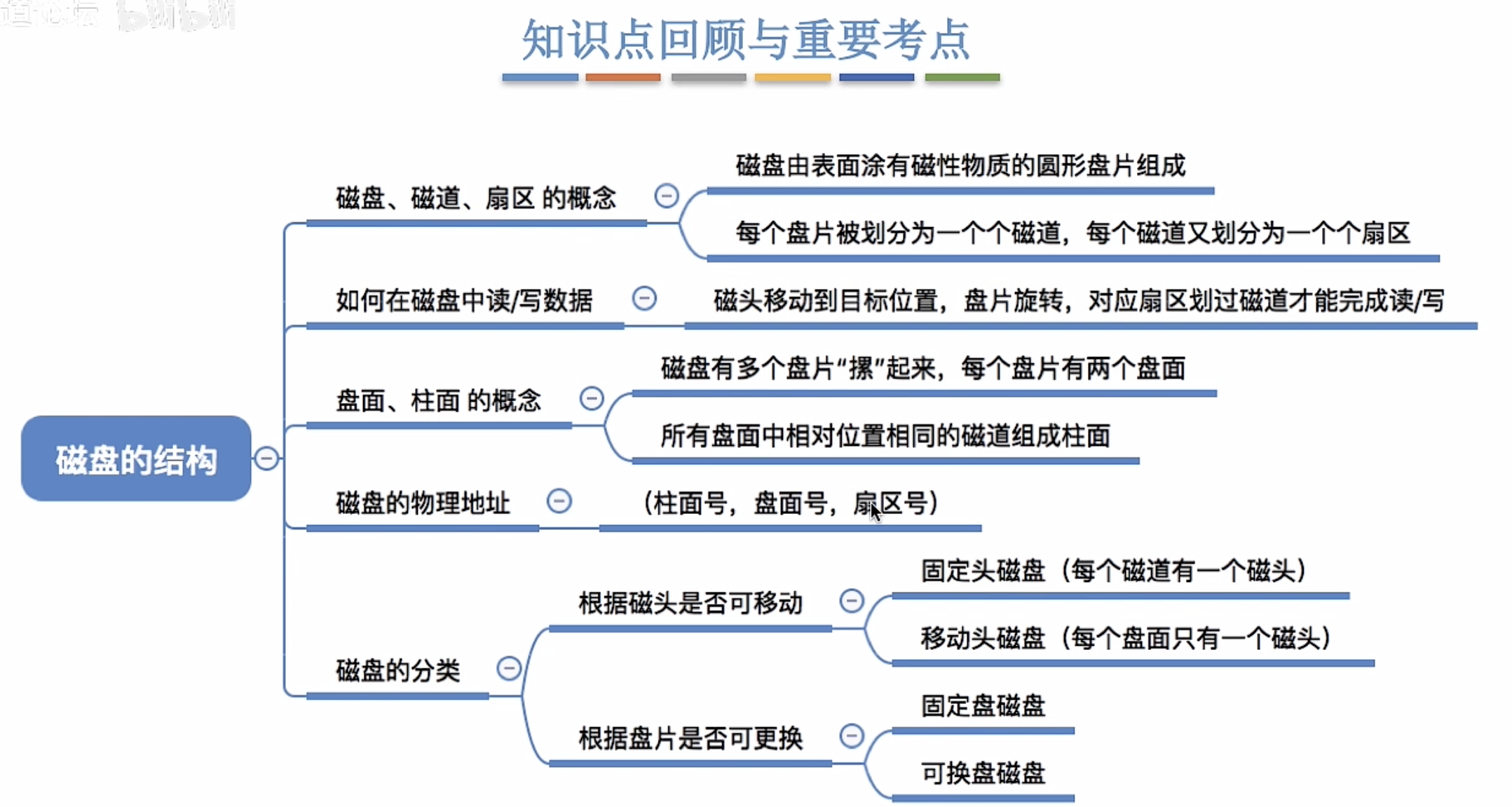 磁盘的结构