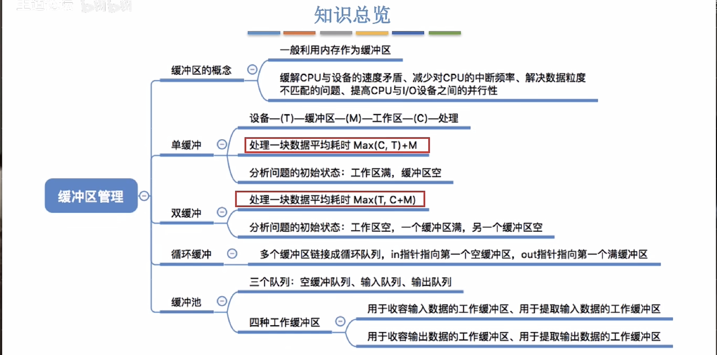 缓冲区管理