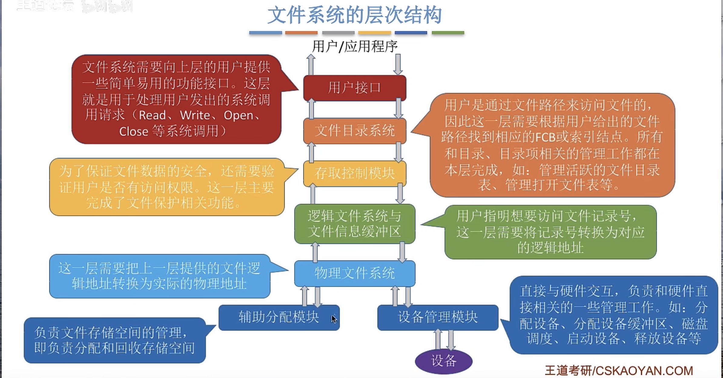 文件系统层次结构