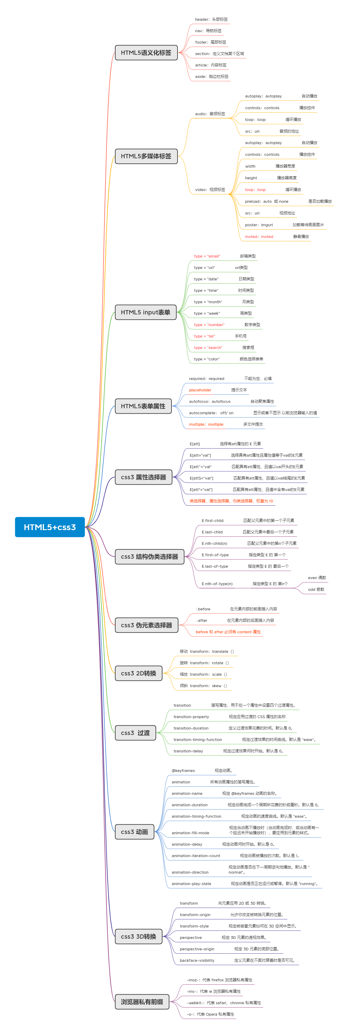 HTML5+css3