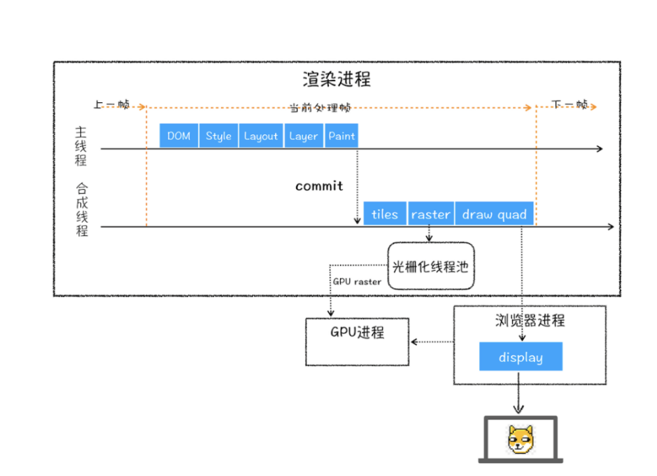 CSS 重排和重绘 - 图3