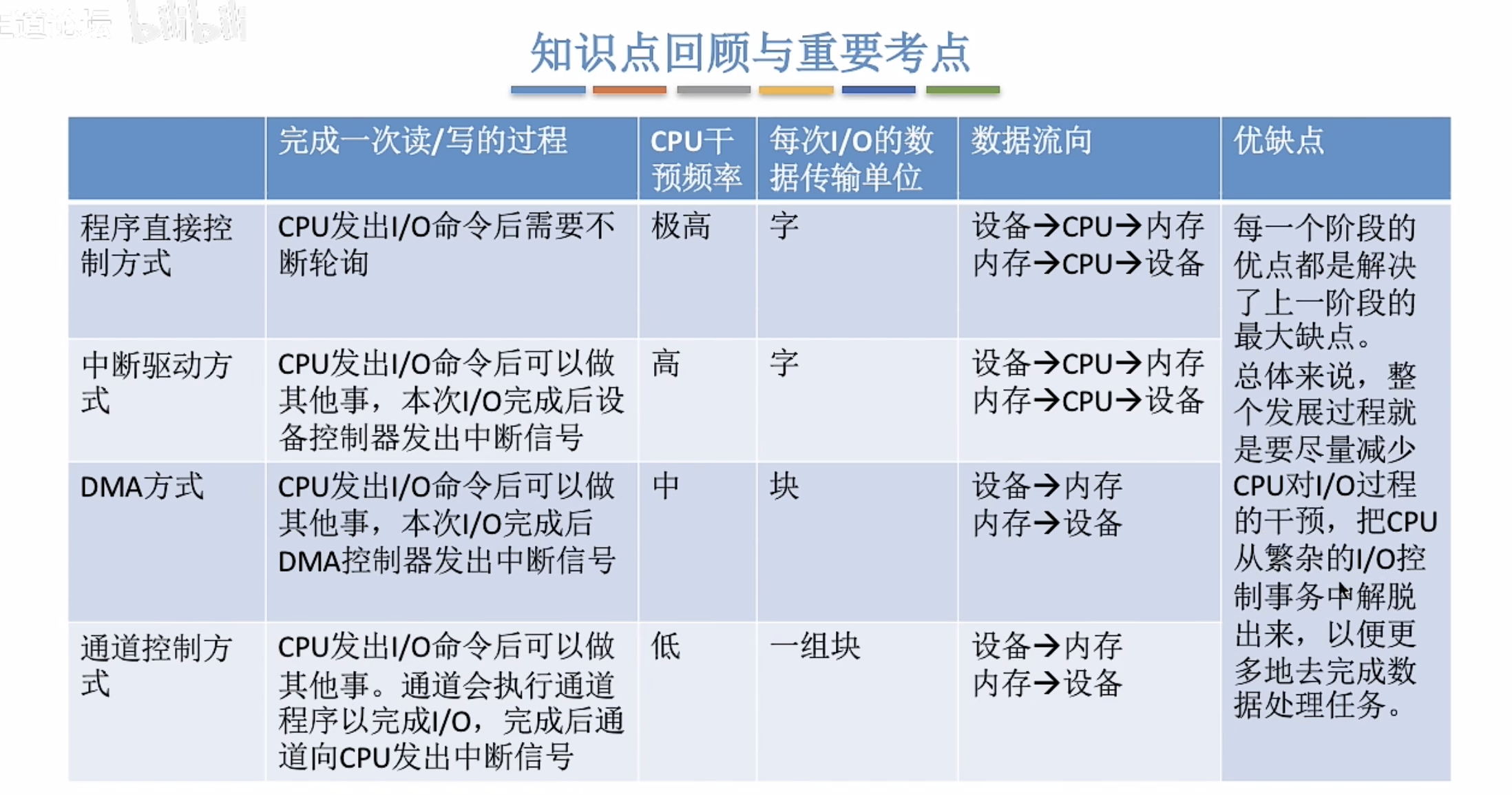 I/O控制方式对比