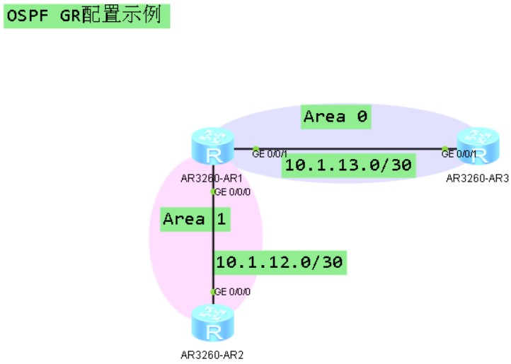 OSPF GR配置示例