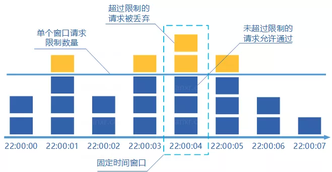 固定窗口计数器算法