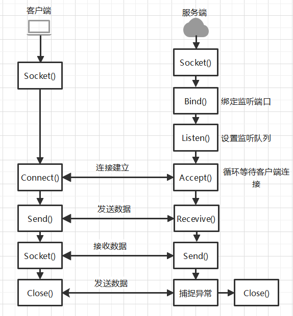 Socket通信图.png