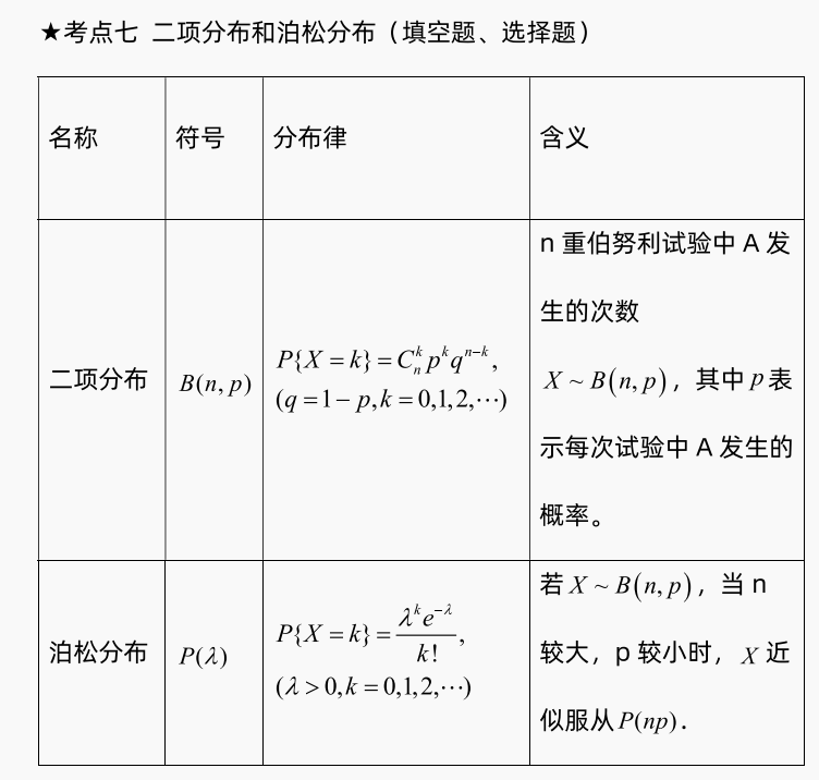 考点七 二项分布和泊松分布.png