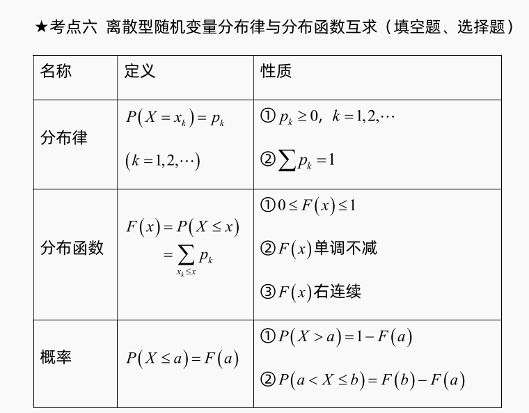 考点六 离散型随机变量分布律与分布函数互求.png