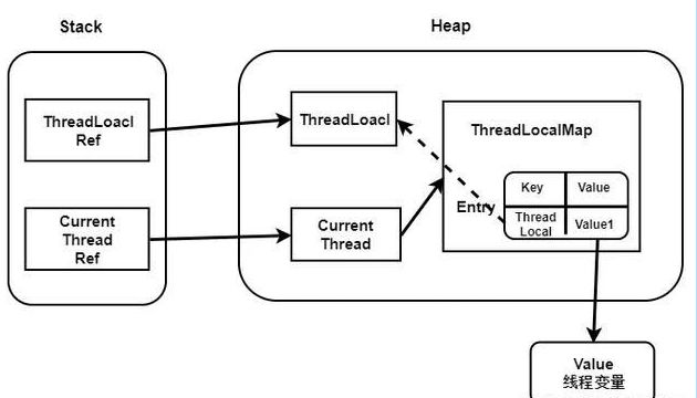 ThreadLocal的内存泄露？什么原因？如何避免？