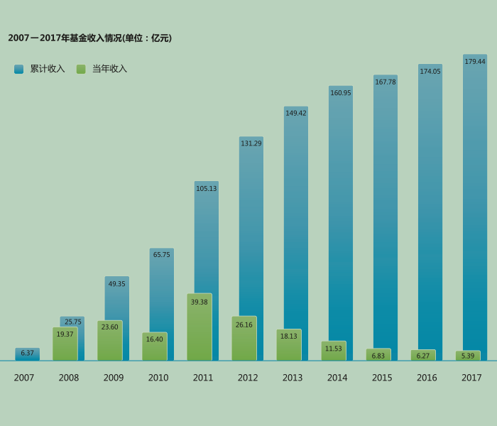 2007-2017年基金收入情况