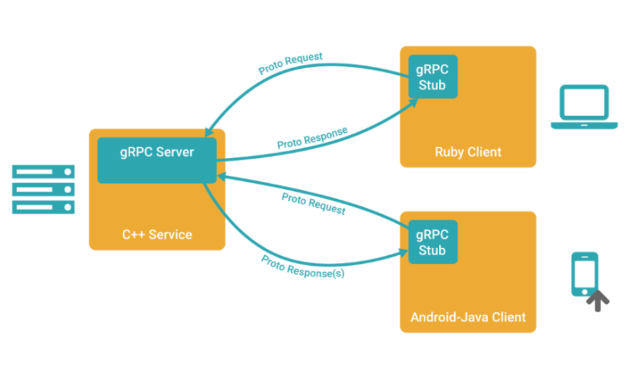 gRPC 模型