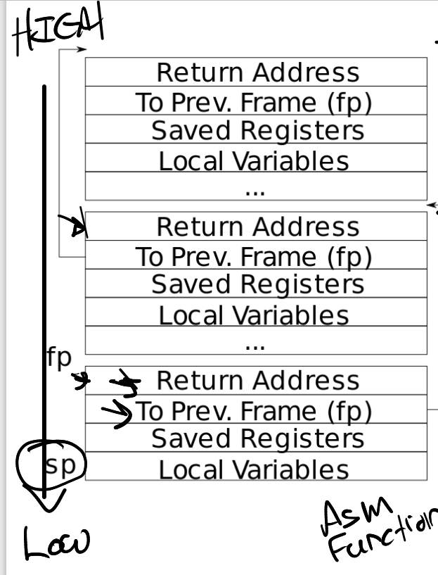 Stack Frame