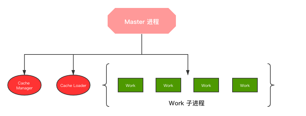 nginx-process-structure