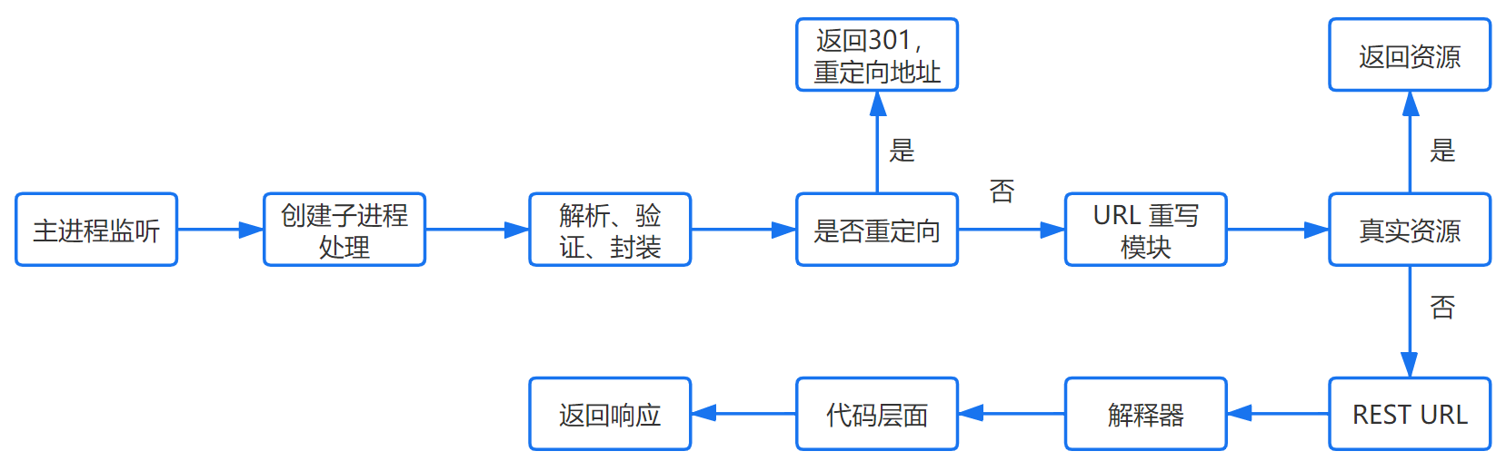 大致流程